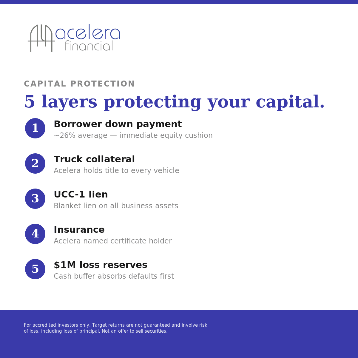 5 layers protecting your capital: borrower down payment, truck collateral, UCC-1 lien, insurance, and $1M loss reserves.