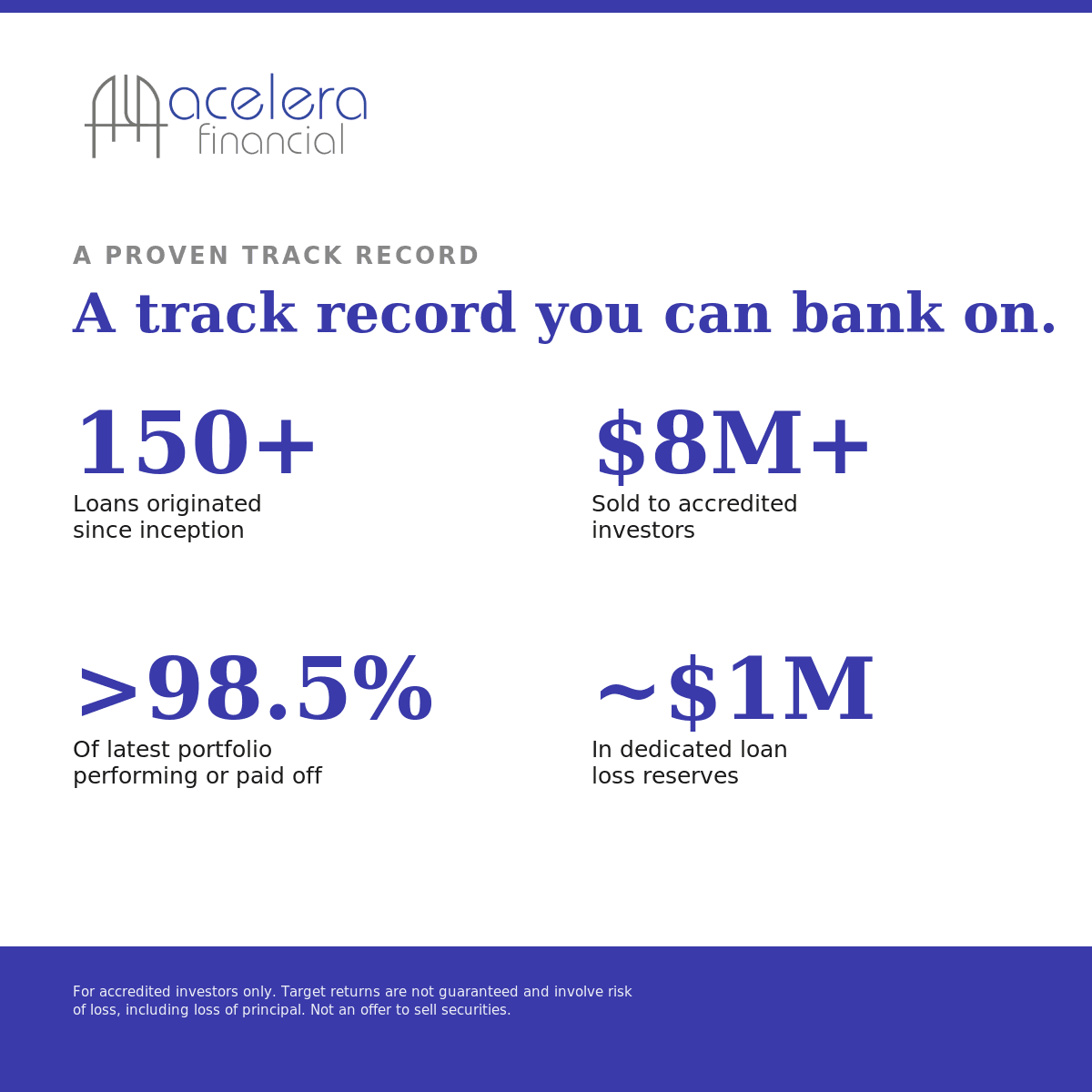 150+ loans originated since inception, $8M+ sold to accredited investors, more than 98.5% of the latest portfolio performing or paid off, ~$1M in dedicated loan loss reserves.